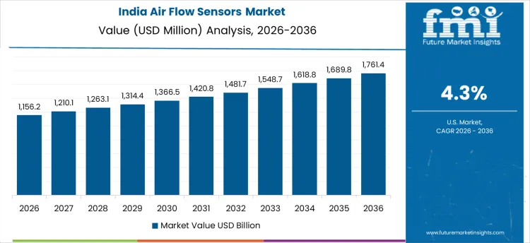 Air Flow Sensors Market  Country Value Analysis